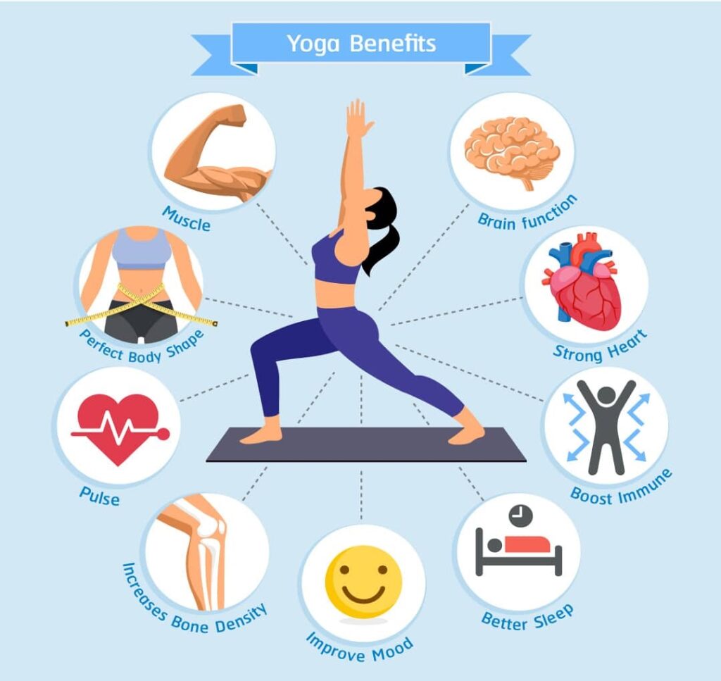 Yoga and Exercise