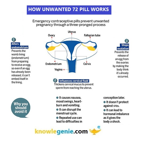 How Unwanted 72 Tablets works