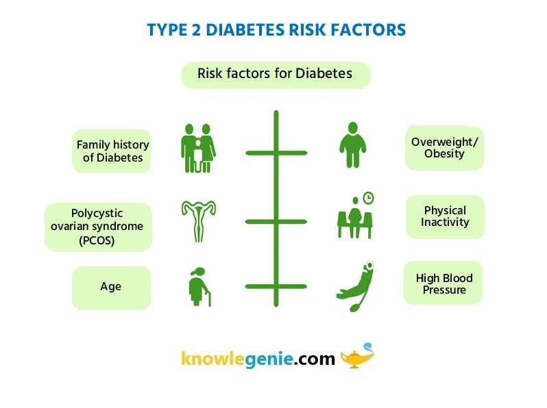 Type II Diabetes Risk Factors